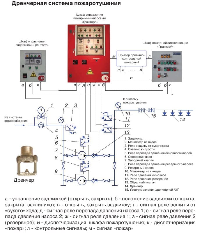 Спринклерная система пожаротушения схема принципиальная