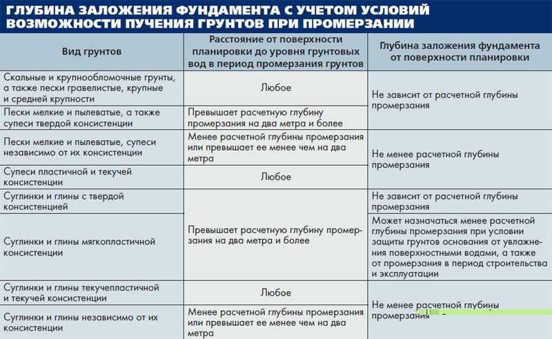  заложения фундамента от чего зависит:  заложения .