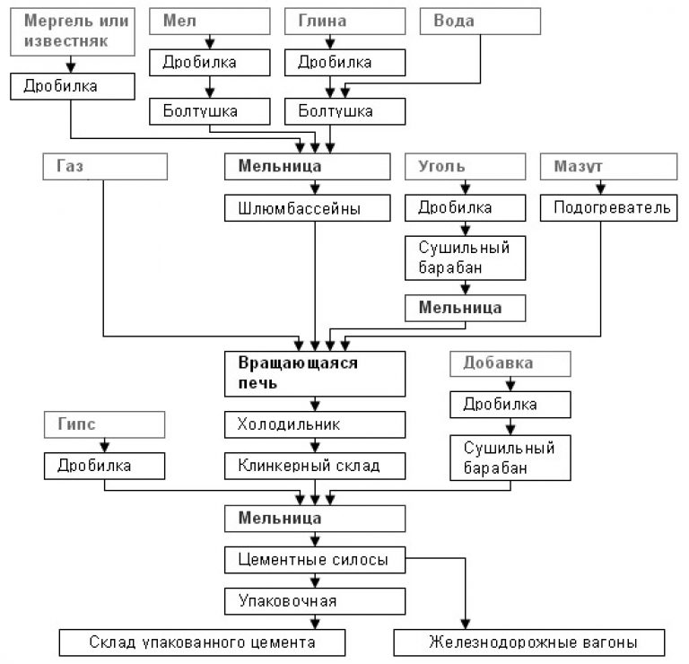 Цемент технология производство: Как делают цемент: технология .