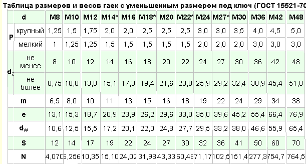 Таблица размеров болтов и гаек: Размеры под ключ для болтов и гаек .