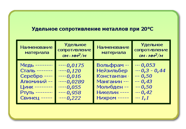 Самая высокая электропроводность. Удельное сопротивление материалов таблица. Физика удельное сопротивление проводника таблица. Таблица материалов удельное сопротивление металлов. Удельное сопротивление железа таблица.