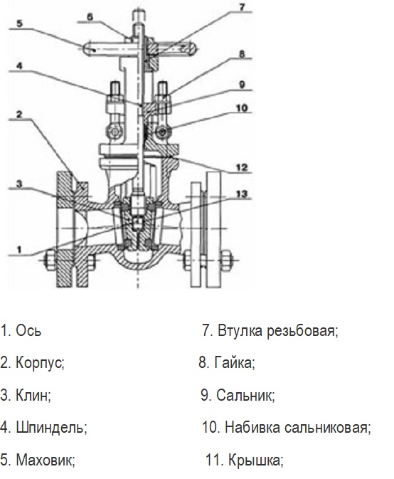 Шиберная задвижка обозначение на схеме