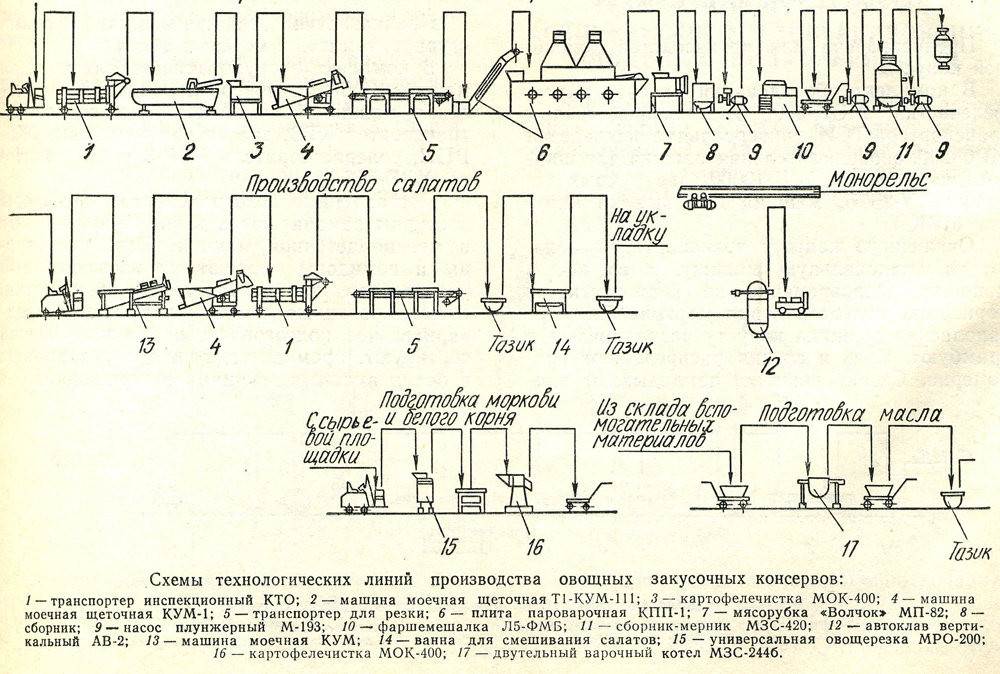 Схема изготовления. Технологическая схема производства плодоовощных консервов. Машинно-аппаратурная схема линии производства мясных консервов.