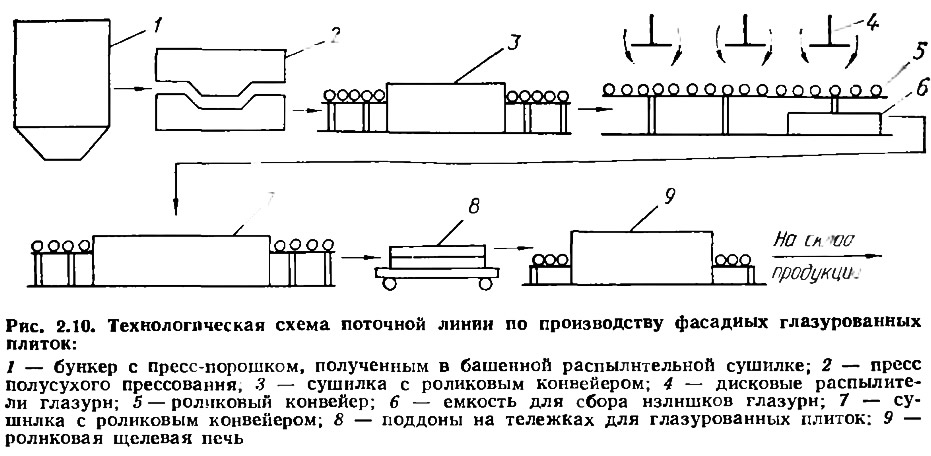 Технологическая схема производства керамической плитки