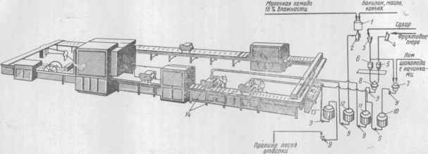 Схема производства шоколада