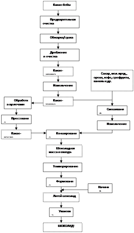 Шоколадное фондю технологическая карта