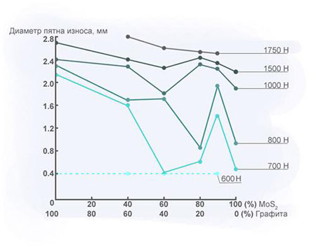 содержание графита и дисульфида молибдена в смазке