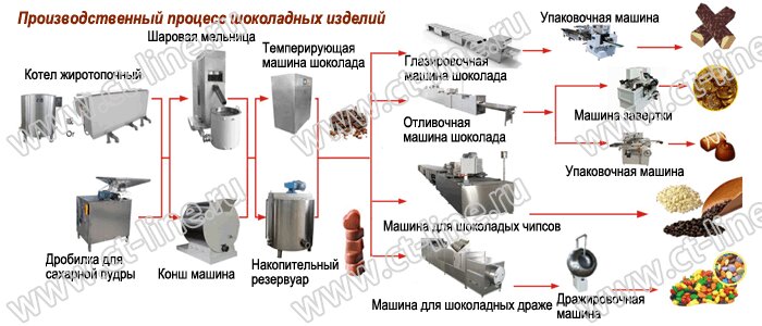 Технологическая схема производства мучных кондитерских изделий