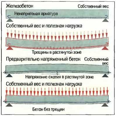 Визуальное описание необходимости предварительного напряженного армирования плит