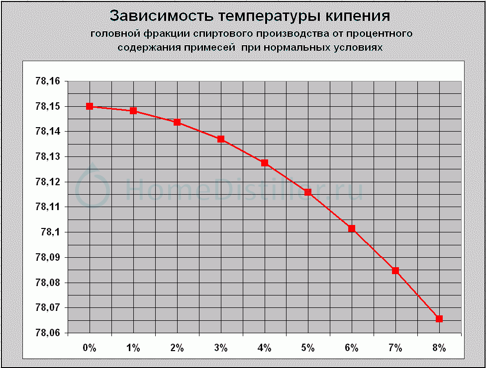 Какая температура спирта