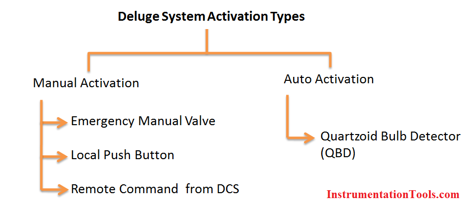 Deluge Valve Activation Types