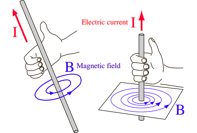MAGNETIC FIELD AROUND A CURRENT CARRYING WIRE