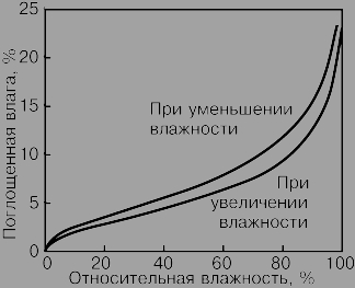 Рис. 3. ВЛАГОПОГЛОЩЕНИЕ целлюлозы (очищенного хлопка) в равновесных условиях при 25° C. График зависимости количества поглощенной влаги (в процентах сухой массы) от относительной влажности воздуха.