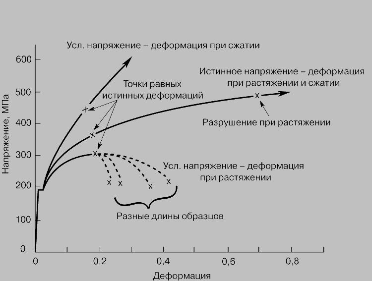 Рис. 2. ДИАГРАММЫ РАСТЯЖЕНИЯ И СЖАТИЯ.