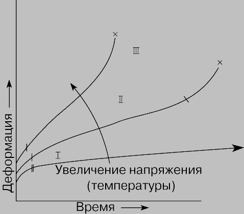 Рис. 3. ТИПИЧНЫЕ КРИВЫЕ ПОЛЗУЧЕСТИ. После стадии быстрой неустановившейся ползучести скорость ползучести уменьшается и становится почти постоянной, а затем наступает стадия ускоренной ползучести, которая завершается разрушением.