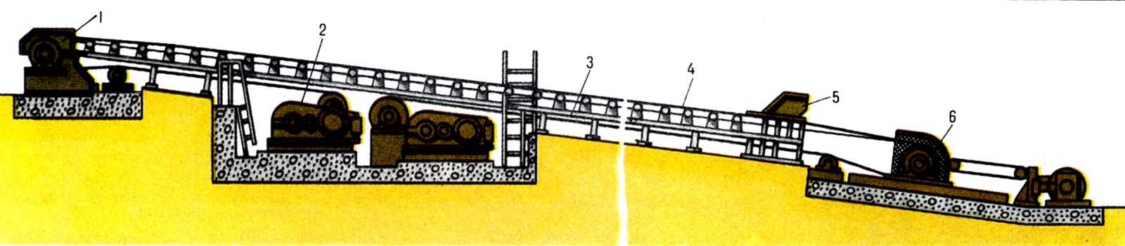  Рис. 1. Схема наклонного стационарного ленточного конвейера: 1 - разгрузочная головка; 2 - привод; 3 - конвейерный став c роликоопорами; 4 - лента; 5 - загрузочное устройство; 6 - натяжное устройство