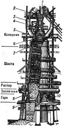 Доменная печь: 1 - скип; 2 - приёмная воронка; 3 - распределитель шихты; 4 - малый конус; 5 - большой конус; 6 - воронка большого конуса; 7 - защитные сегменты; 8 - воздушная фурма; 9 - чугунная лётка; 10 - шлаковая лётка
