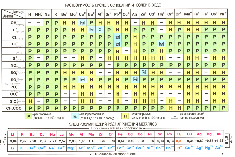 Периодическая таблица Менделеева. Растворимость солей. Таблица растворимости солей кислот. Таблица Менделеева по химии растворимости. Таблица Менделеева растворимость кислот.