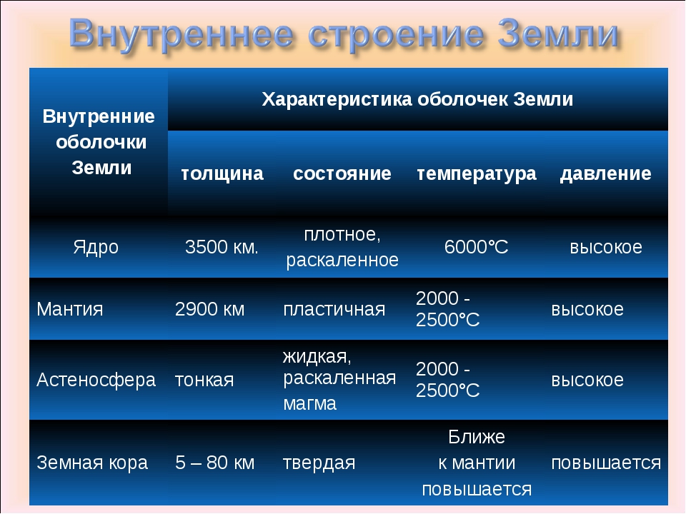 Толщину оболочки. Внутренние оболочки земли таблица. Характеристика внутреннего строения земли. Характеристика оболочек земли. Внутреннее строение земли таблица.