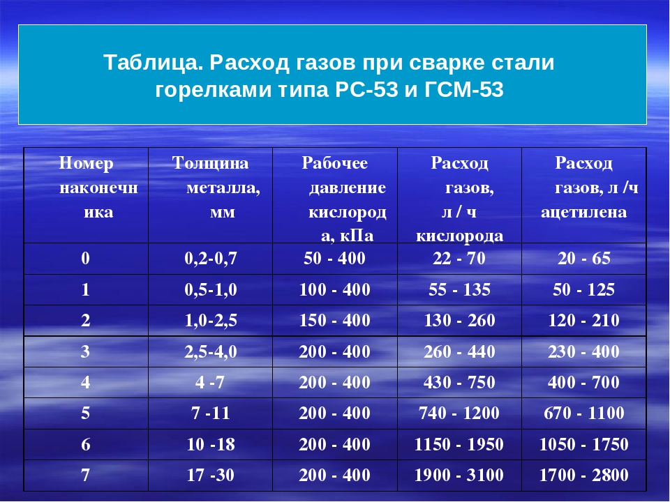 Сколько в баллоне кубометров газа: Баллоны с пропаном на 5, 12, 27, 50 .