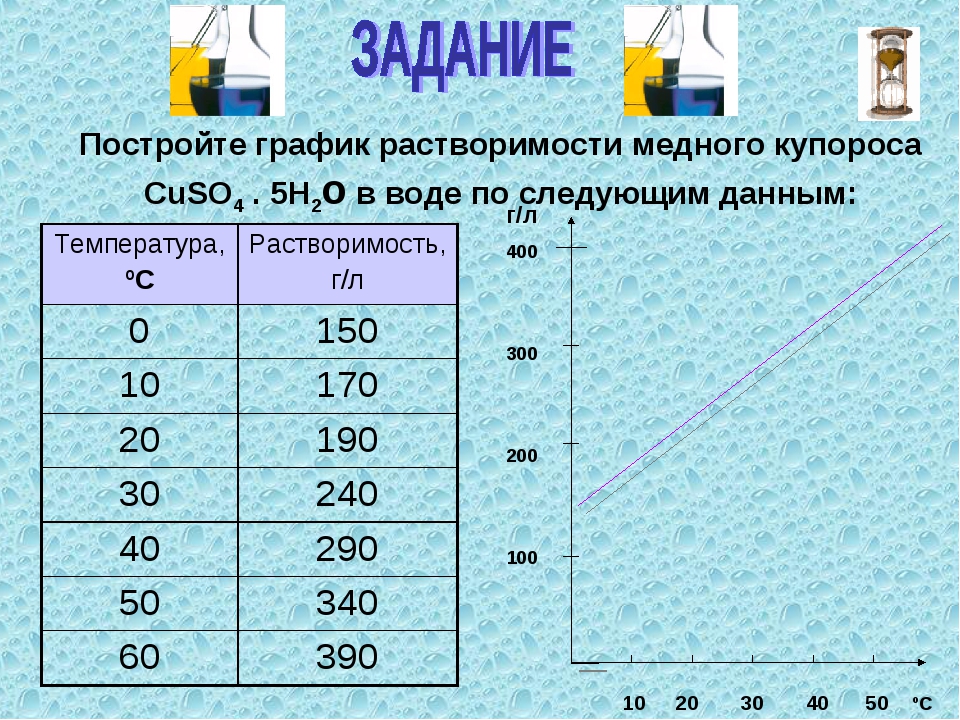 Расшифровать раствориться расчетливый егэ. Растворимость сульфата меди в воде. Растворимость медного купороса в воде от температуры. Растворимость медного купороса в воде. Растворение сульфата меди в воде.