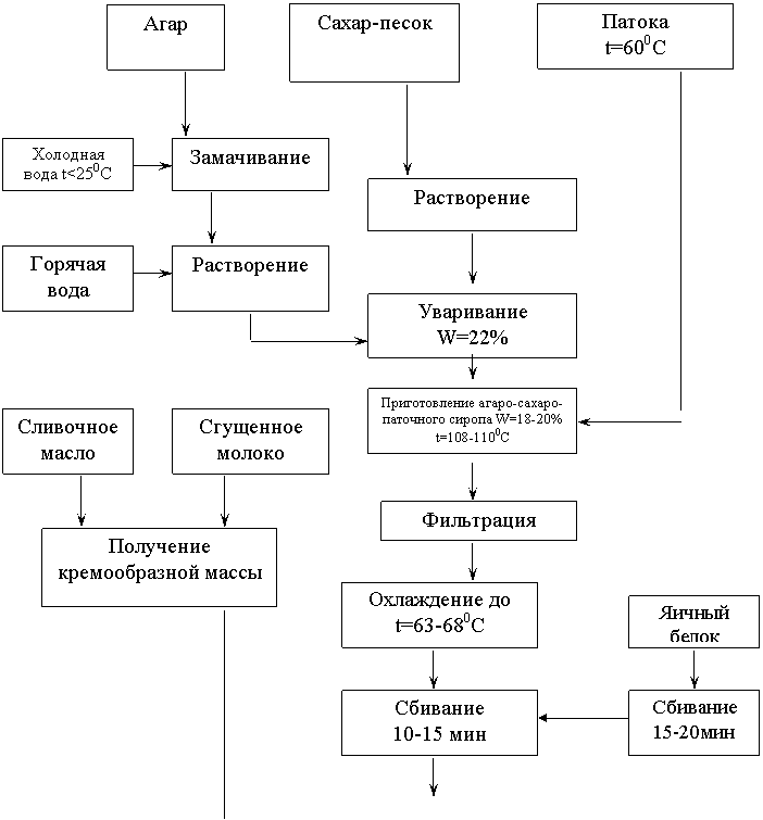 Технологический процесс приготовления торта