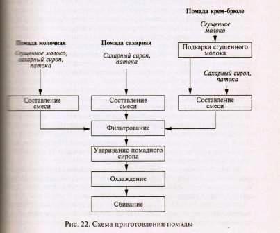 Технологическая схема производства шоколада