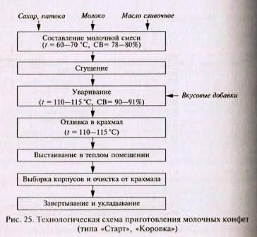 Технологическая карта шоколадной глазури