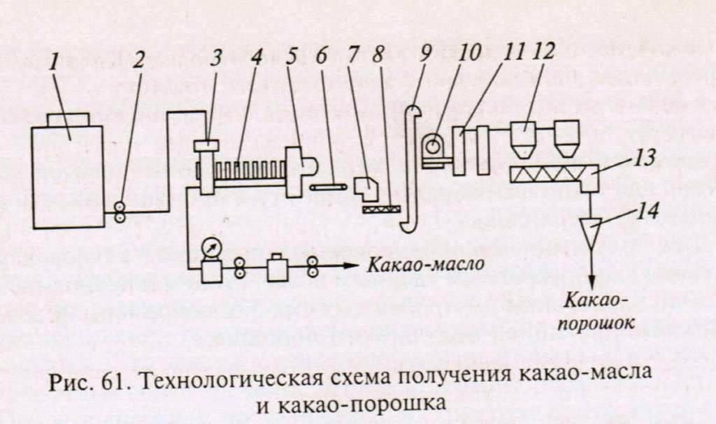 Технологическая схема порошков