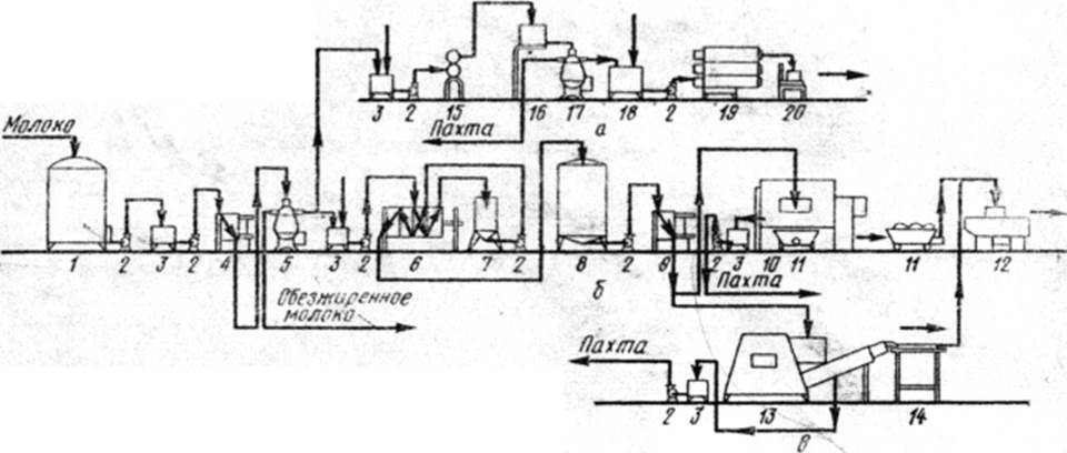 Схема производства масла методом преобразования высокожирных сливок