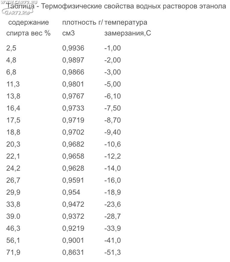 Плотность этилового спирта. Температура замерзания спиртовых растворов таблица. Плотность этилового спирта от температуры таблица.