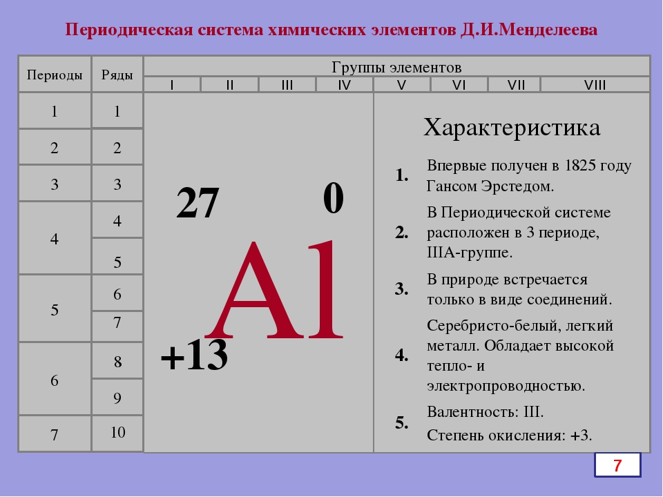 Строение атома периодическая система химических элементов. Положение элемента в периодической системе. Положение алюминия в периодической системе химических элементов. Описание химического элемента. Характеристика положения в периодической системе.