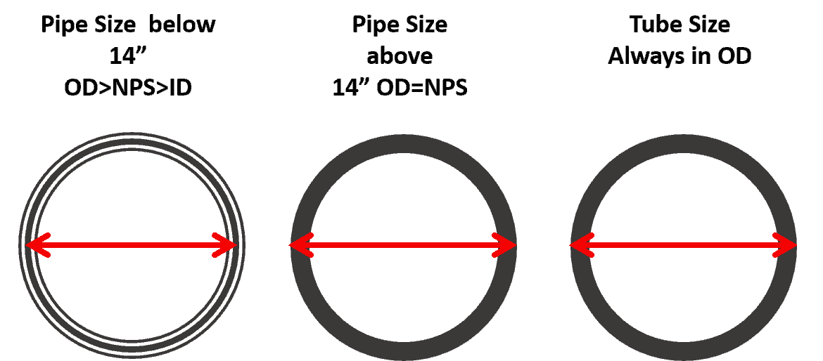 Difference in Pipe and Tube Size 