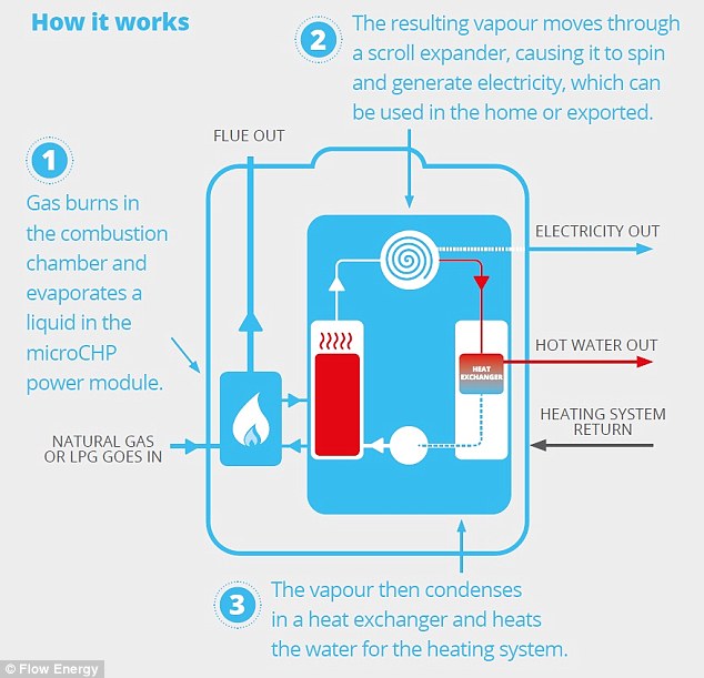 How it works: The boiler works much like a conventional one - except that it contains a generator that produces electricity as well as helping to heat the home