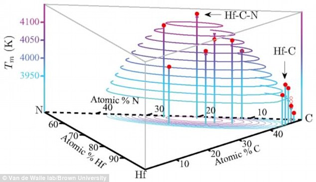 Compounds made from hafnium and carbon have some of the highest known melting points, so the engineers used computer simulations to calculate which hafnium alloys would have the highest melting point of all, above