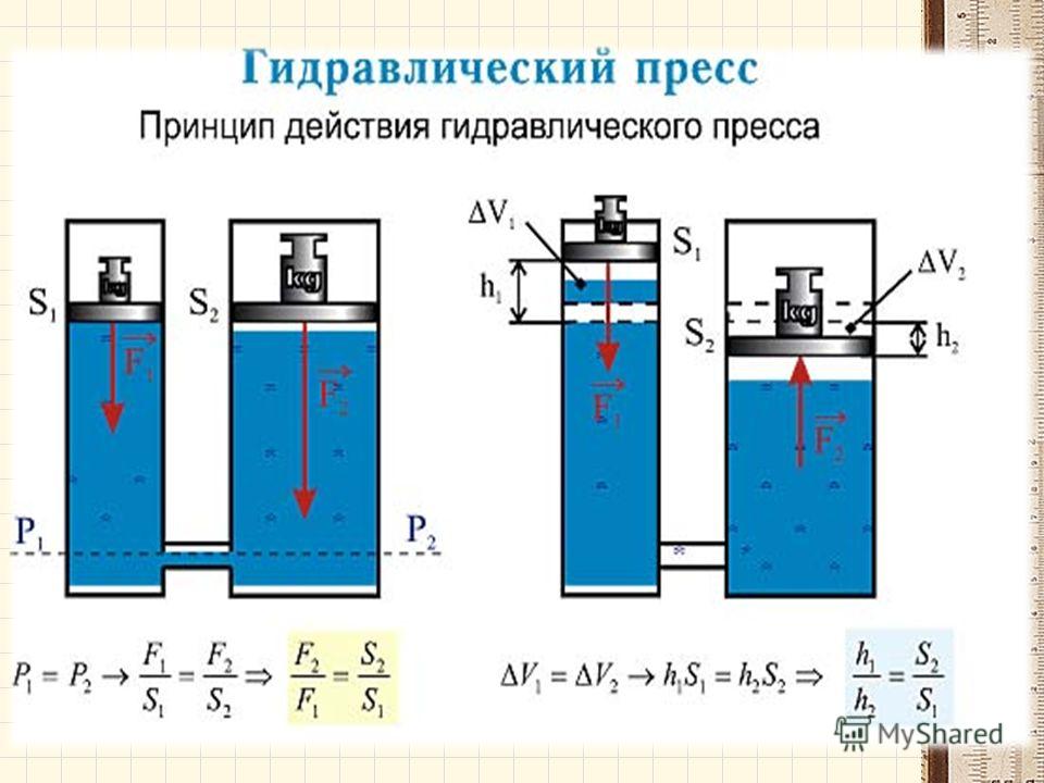 Принцип действия гидравлического пресса презентация