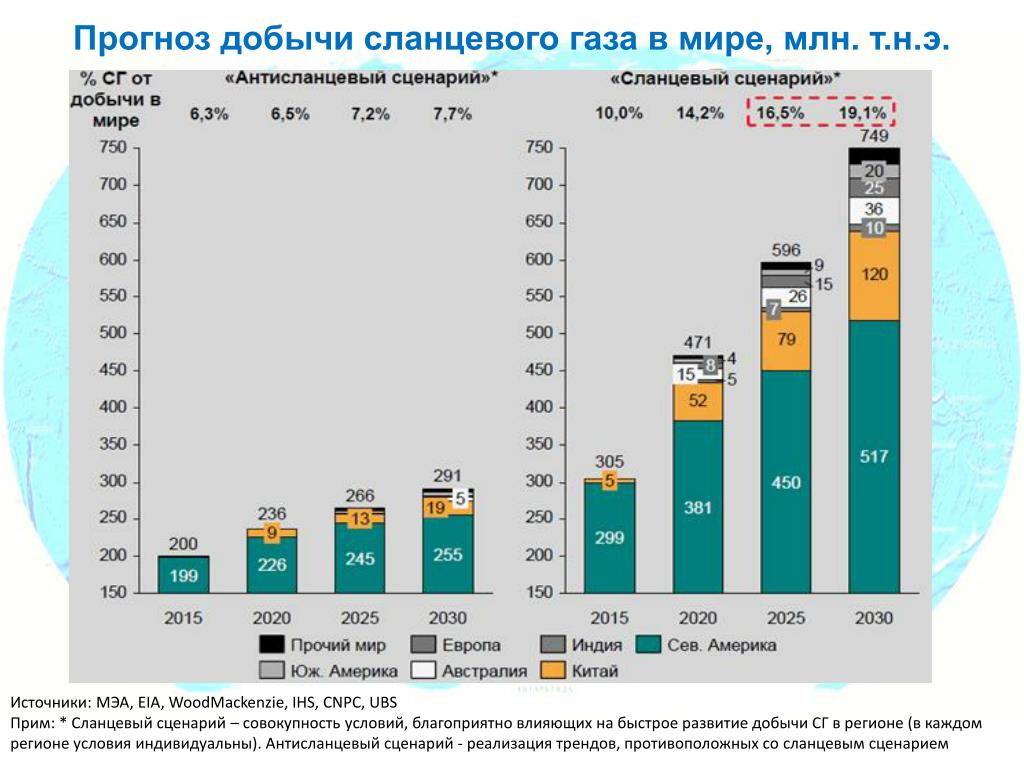 Добыча газа в год