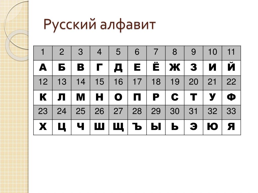 Модуль шифрования урок цифры. Кодировка букв русского алфавита. Шифр алфавит. Закодированный алфавит. Шифрование по цифрам алфавита.