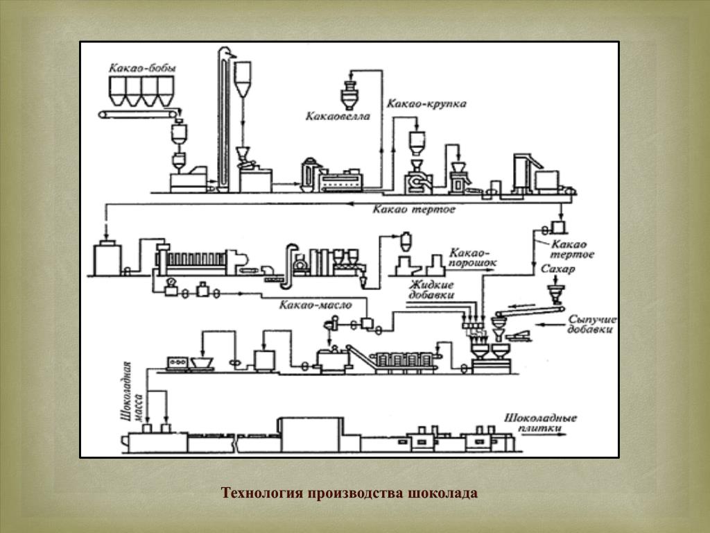 Схема производства шоколада