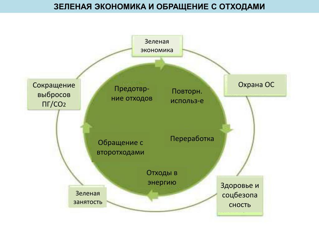 Проекты зеленой экономики в россии