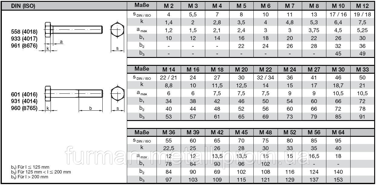 Весы болтов. Din en ISO 4017 вес болта 12x55. Болты типоразмеры таблица. Din en ISO 4014 масса болтов. Винт ISO 4017 аналог Дин.