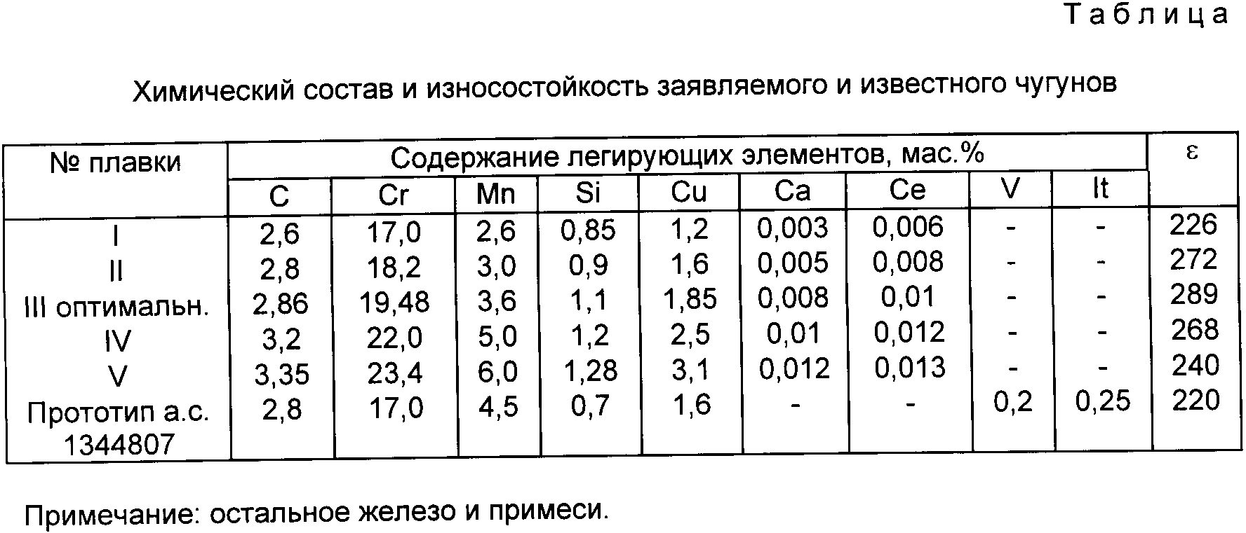 Химический состав металла. Химический состав серого чугуна таблица. Износостойкий чугун марки. Состав чугуна химия. Чугун и сталь состав.