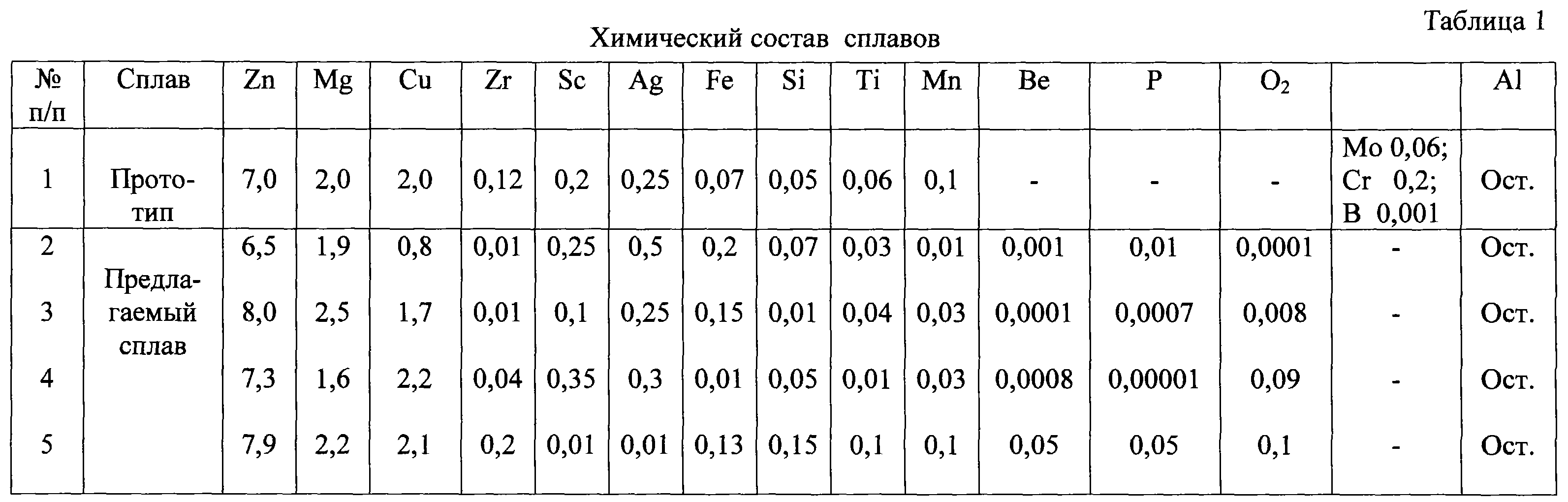 Определить сплав. Сплав м1 схема. Сплавы на основе алюминия марки стали. Химический состав сплава. Таблица сплавов.