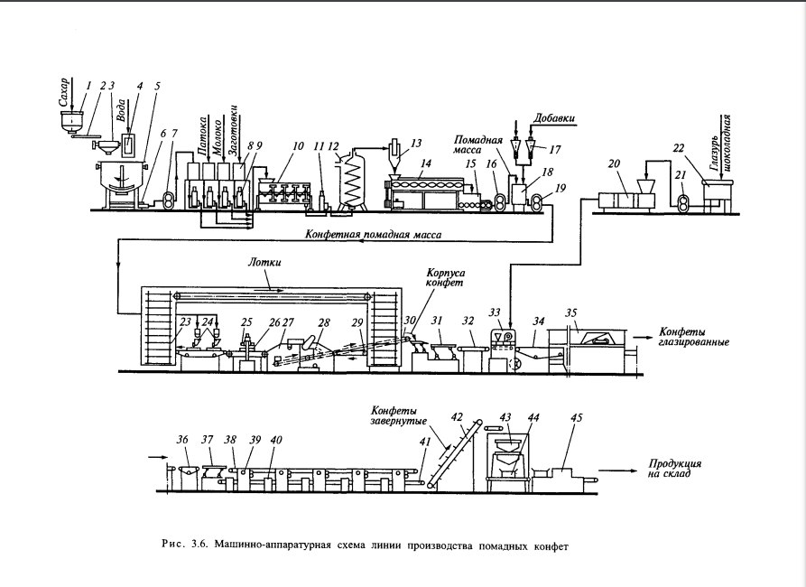 Технологическая схема производства конфет