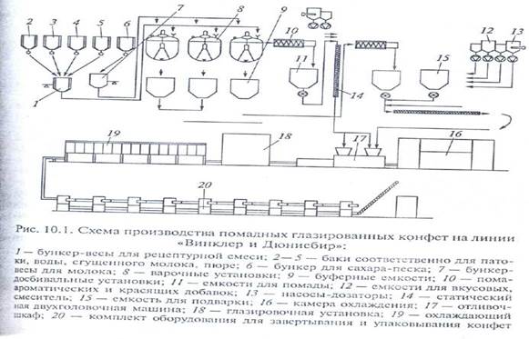 Схема производства шоколада