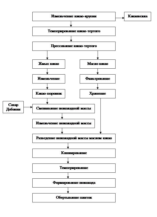 Технологическая карта шоколад