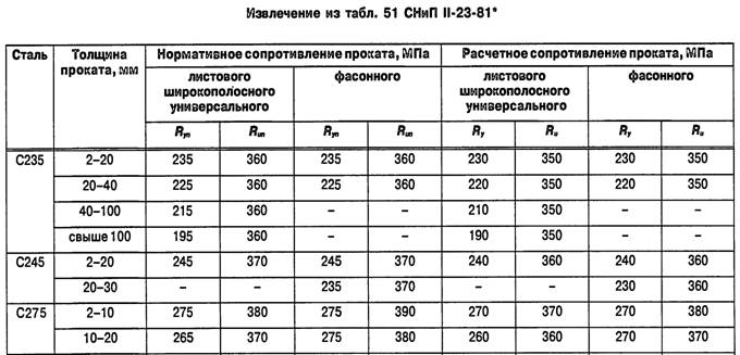 Условность расчетных схем