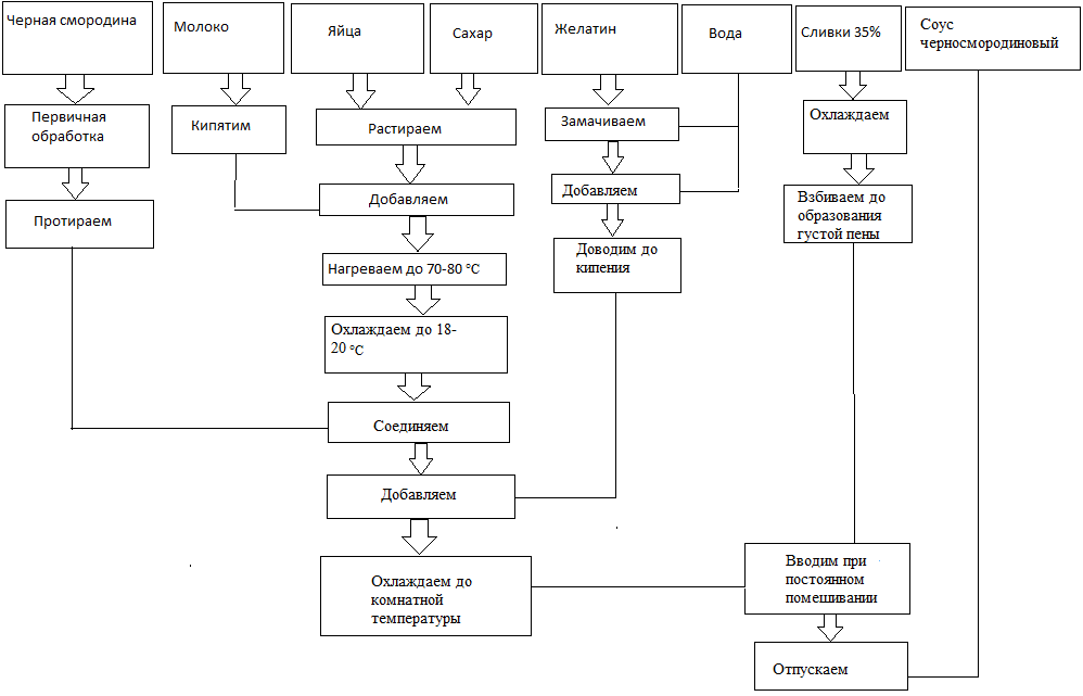 Лимонный пудинг технологическая схема