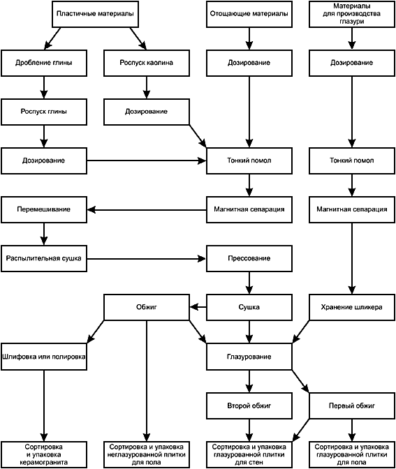 Технологическая схема производства керамической плитки
