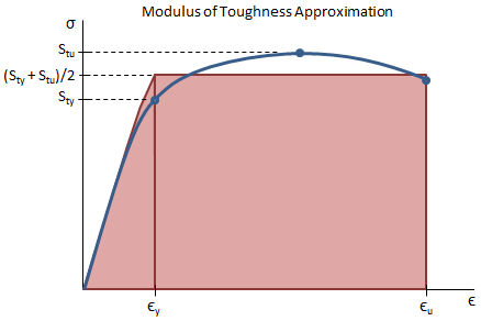 Modulus of Toughness Approximation